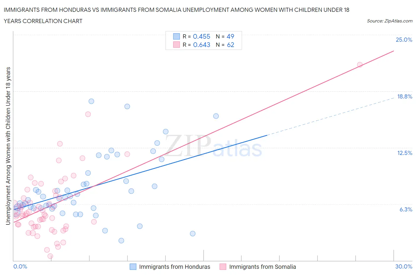 Immigrants from Honduras vs Immigrants from Somalia Unemployment Among Women with Children Under 18 years