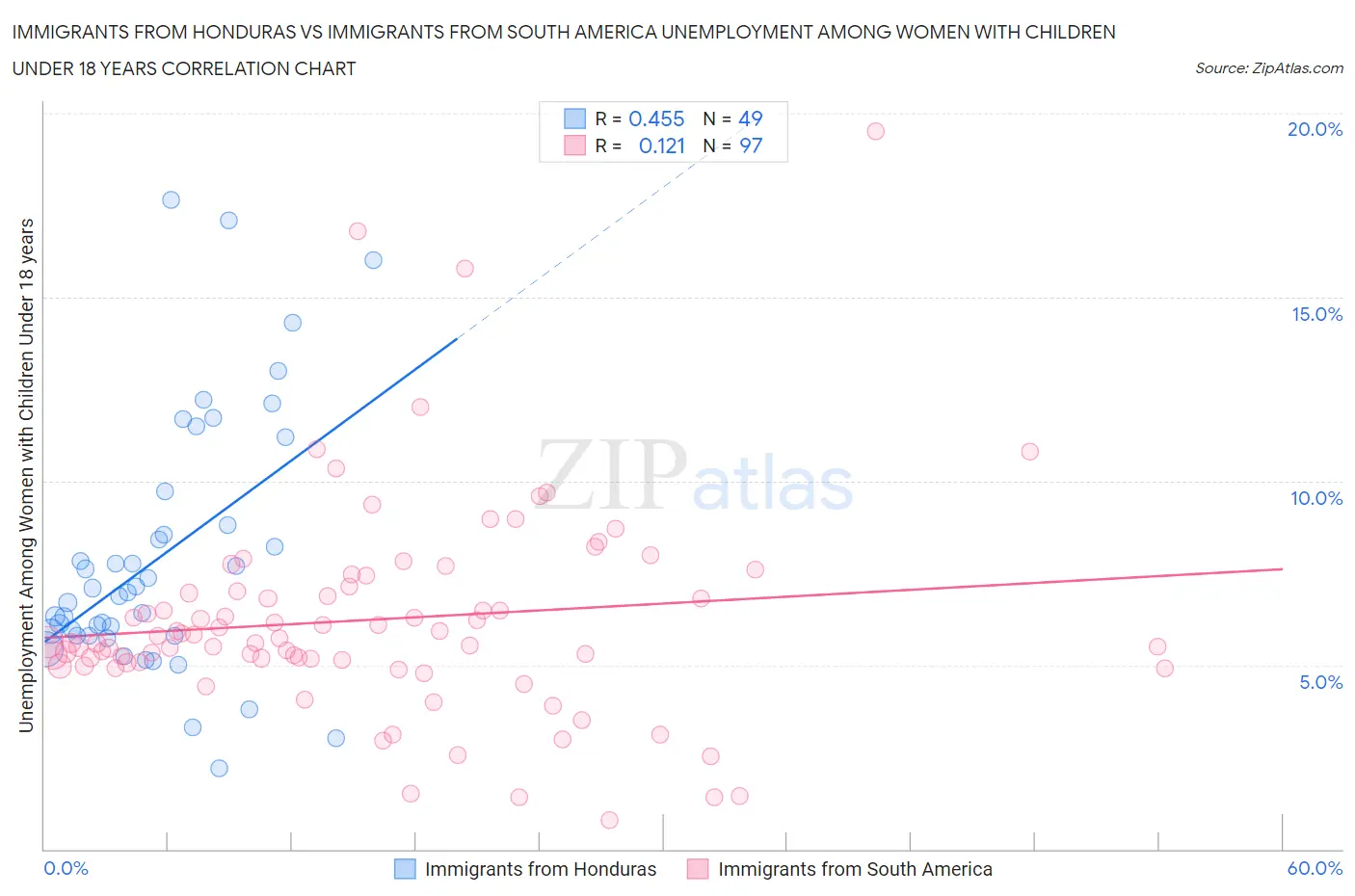 Immigrants from Honduras vs Immigrants from South America Unemployment Among Women with Children Under 18 years