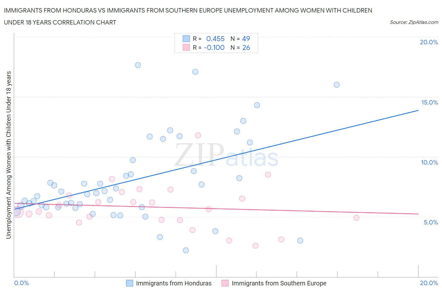 Immigrants from Honduras vs Immigrants from Southern Europe Unemployment Among Women with Children Under 18 years