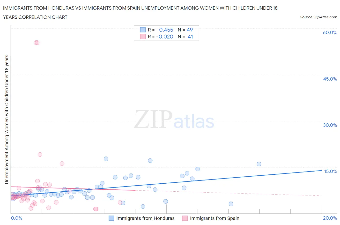 Immigrants from Honduras vs Immigrants from Spain Unemployment Among Women with Children Under 18 years