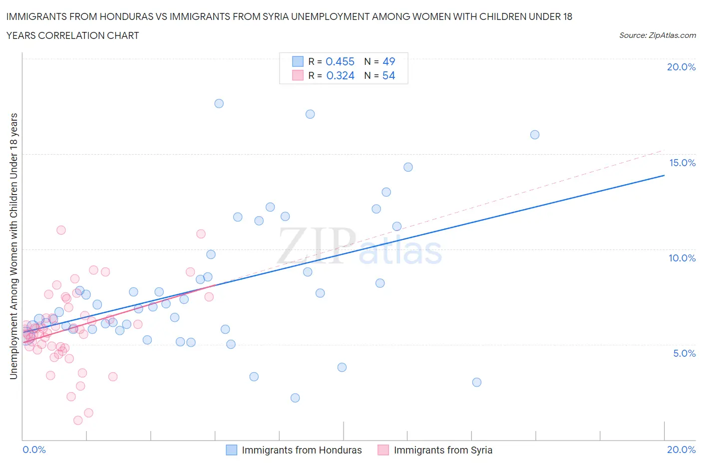 Immigrants from Honduras vs Immigrants from Syria Unemployment Among Women with Children Under 18 years