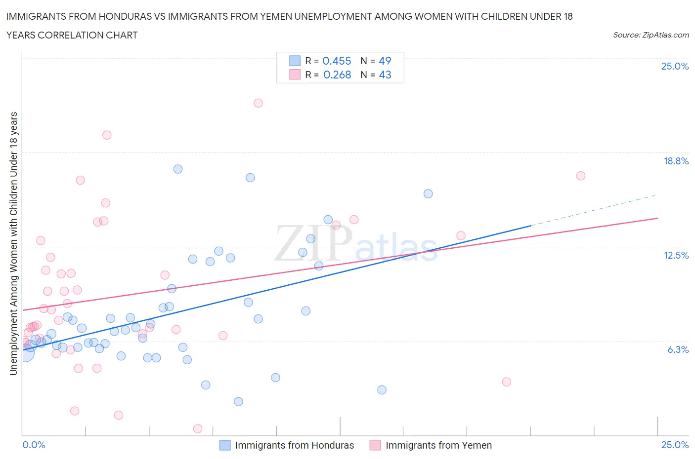 Immigrants from Honduras vs Immigrants from Yemen Unemployment Among Women with Children Under 18 years