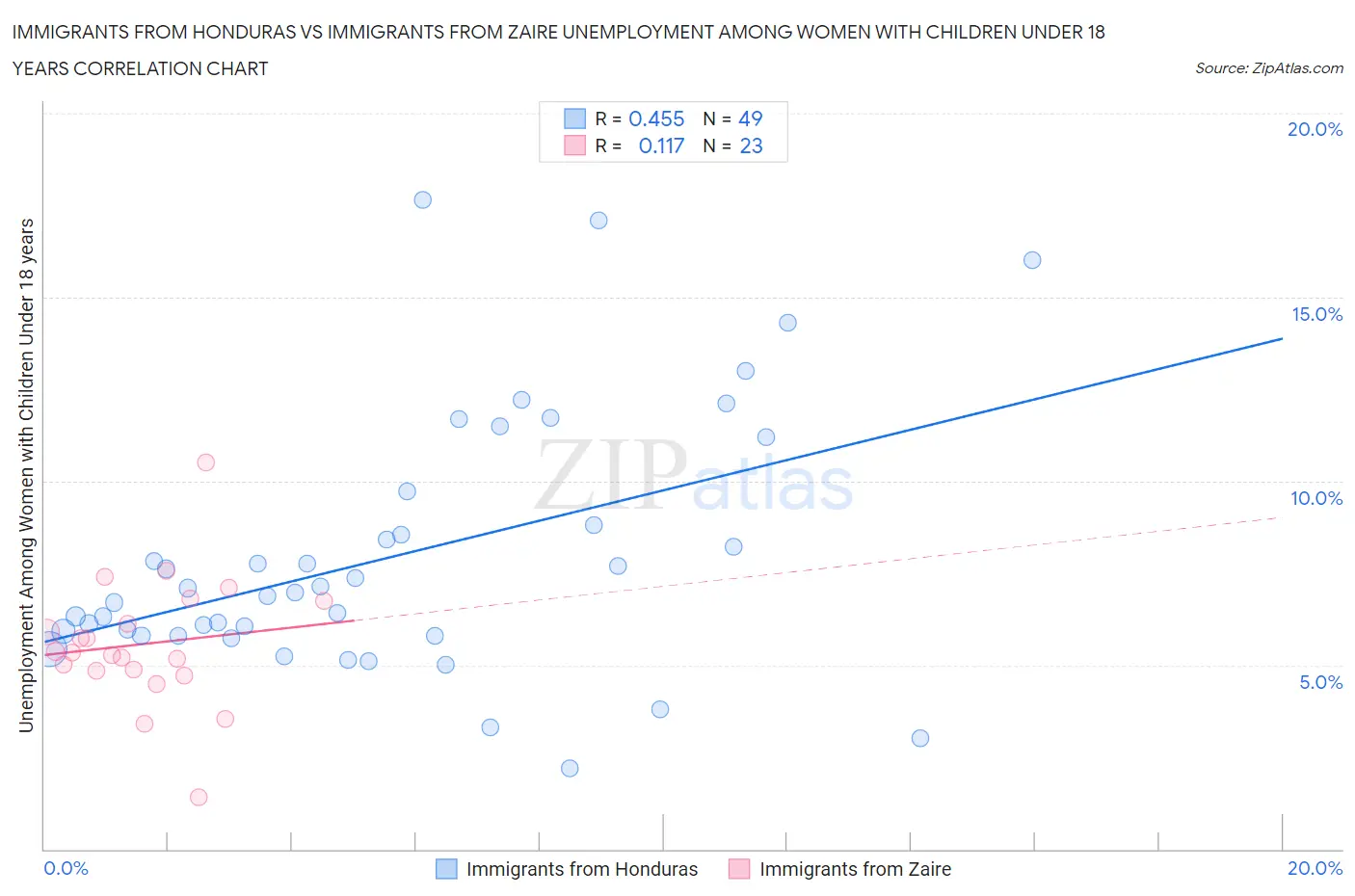 Immigrants from Honduras vs Immigrants from Zaire Unemployment Among Women with Children Under 18 years