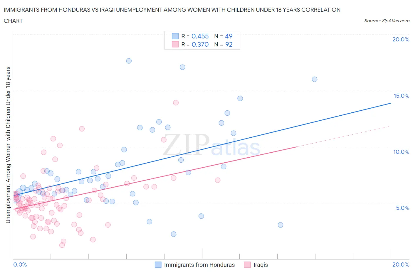 Immigrants from Honduras vs Iraqi Unemployment Among Women with Children Under 18 years