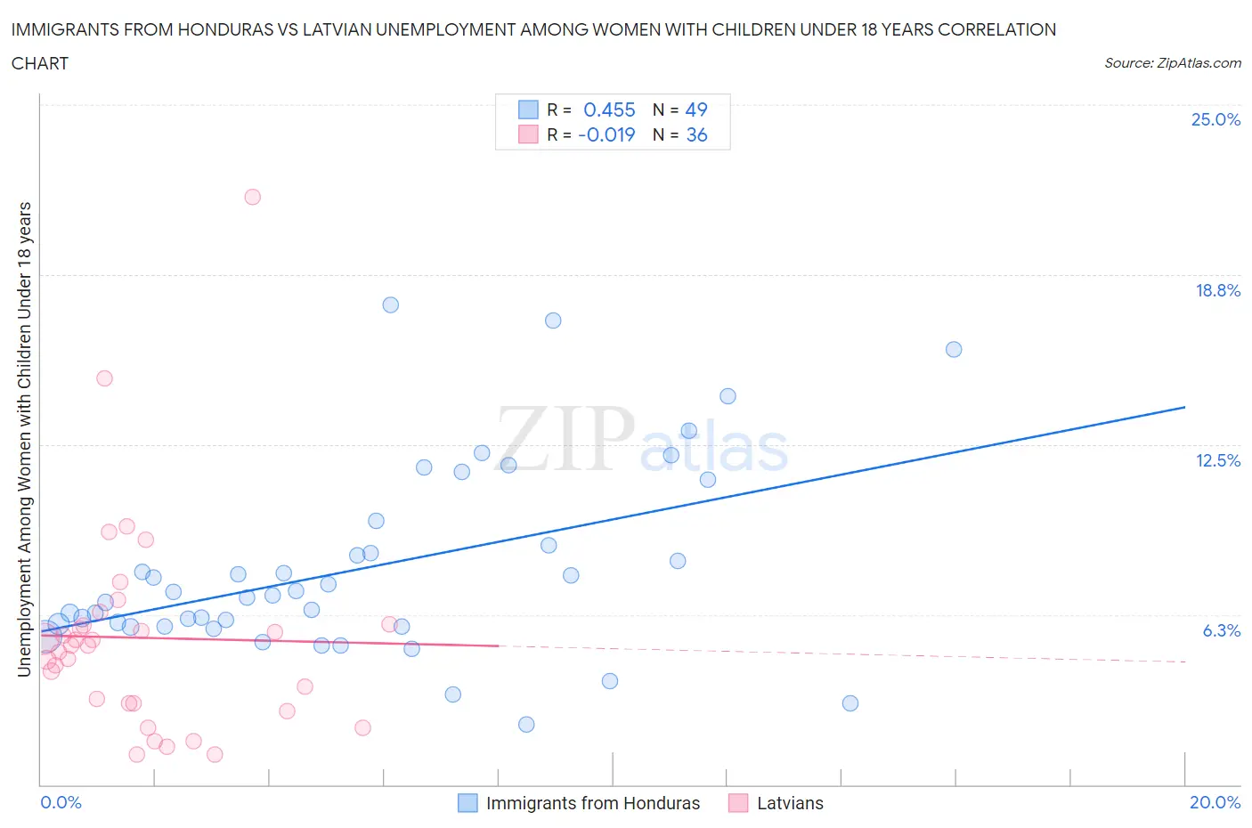 Immigrants from Honduras vs Latvian Unemployment Among Women with Children Under 18 years