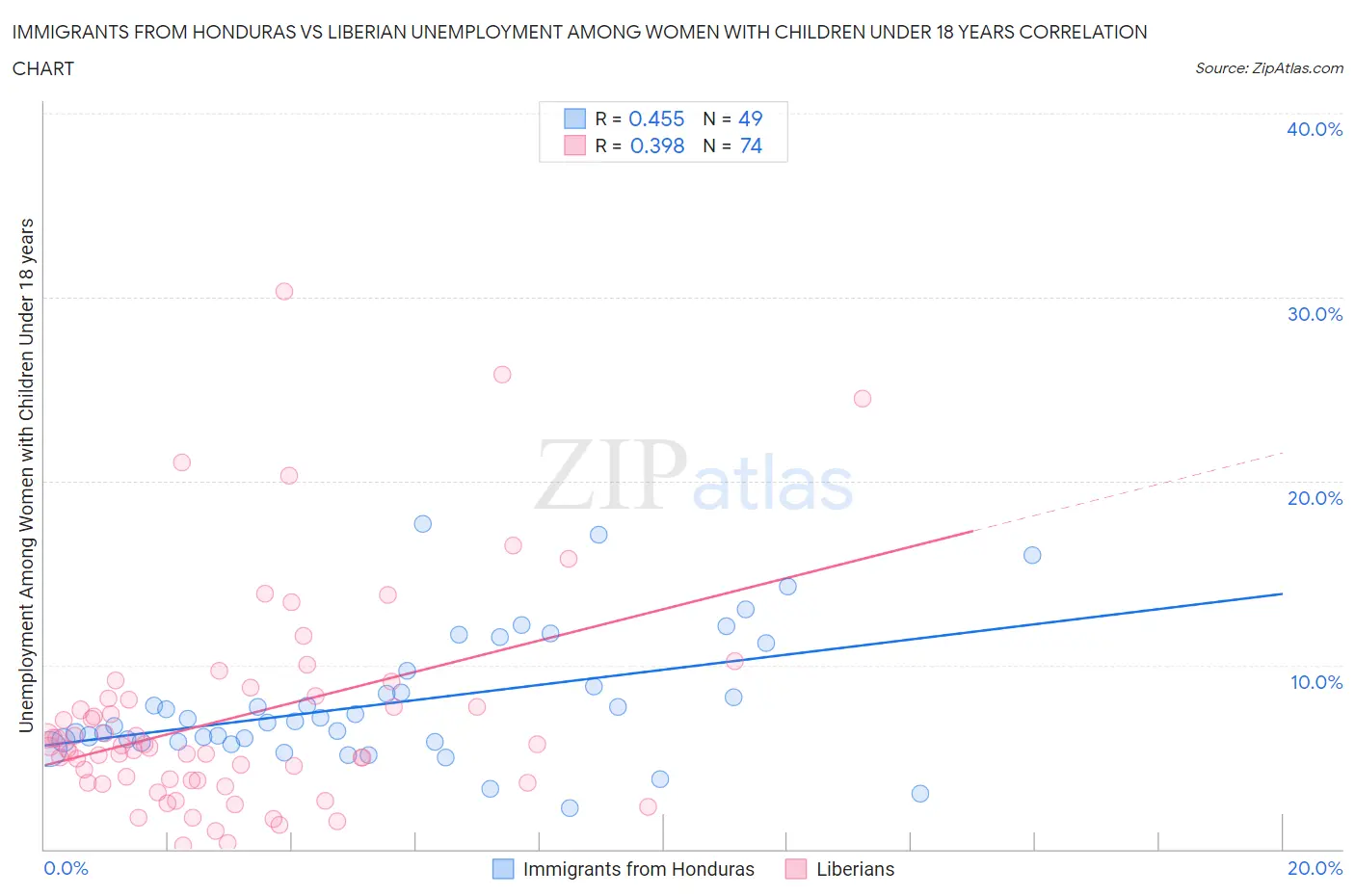Immigrants from Honduras vs Liberian Unemployment Among Women with Children Under 18 years
