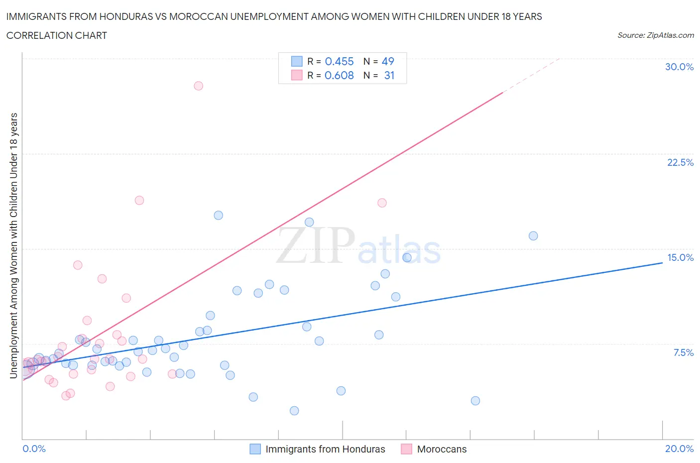 Immigrants from Honduras vs Moroccan Unemployment Among Women with Children Under 18 years