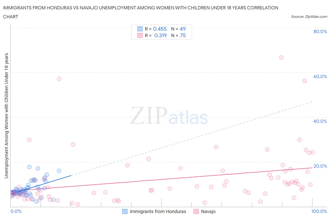 Immigrants from Honduras vs Navajo Unemployment Among Women with Children Under 18 years