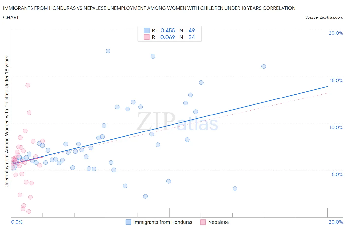 Immigrants from Honduras vs Nepalese Unemployment Among Women with Children Under 18 years