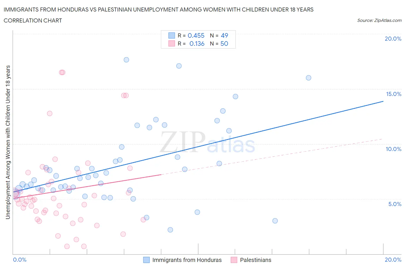 Immigrants from Honduras vs Palestinian Unemployment Among Women with Children Under 18 years