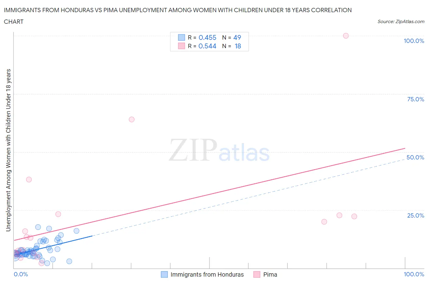 Immigrants from Honduras vs Pima Unemployment Among Women with Children Under 18 years