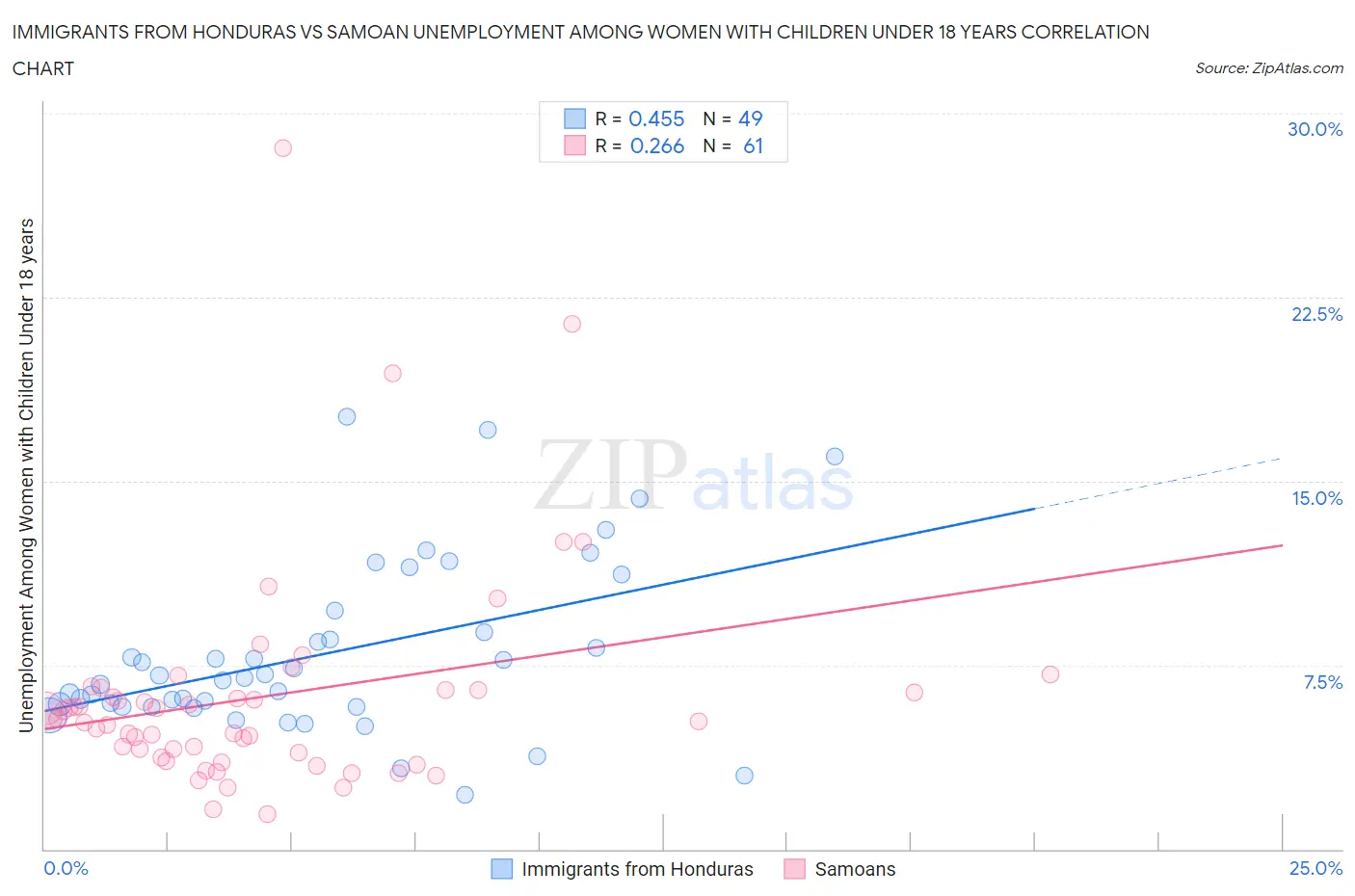 Immigrants from Honduras vs Samoan Unemployment Among Women with Children Under 18 years