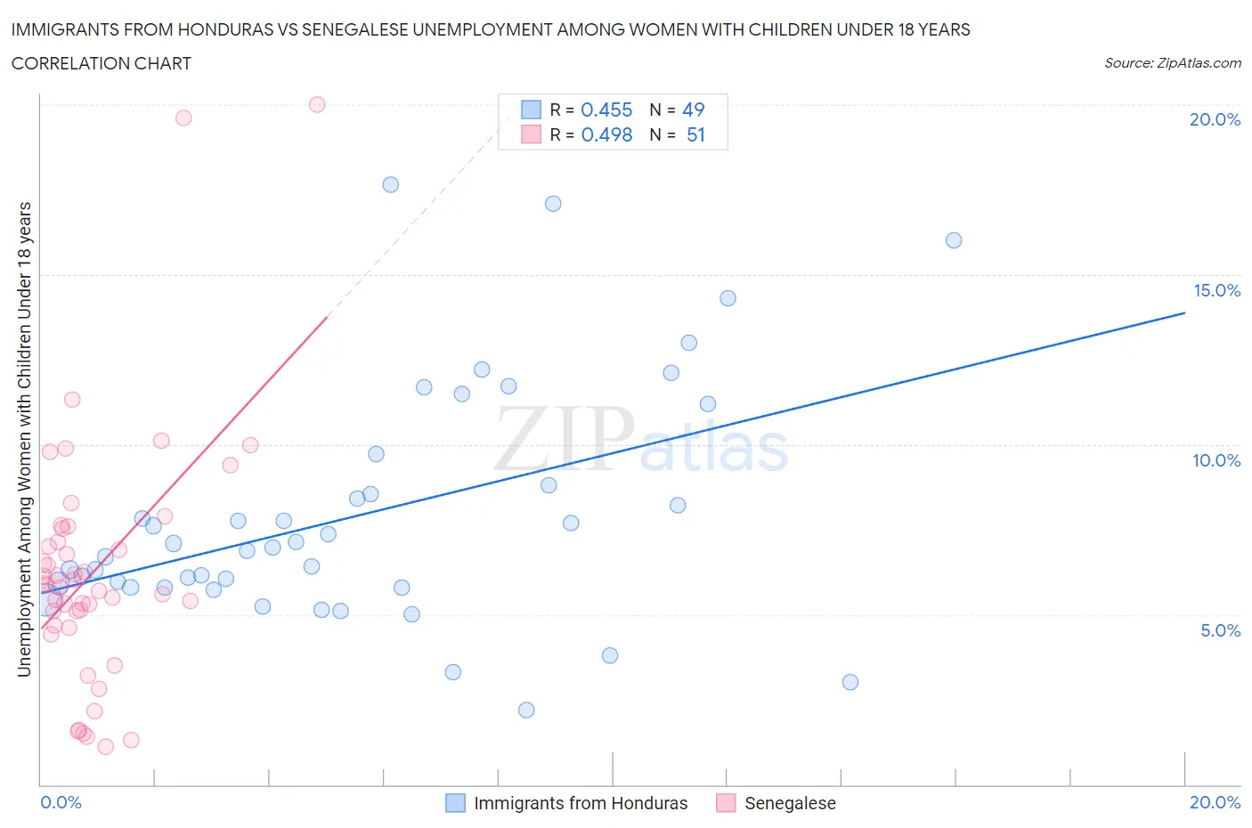Immigrants from Honduras vs Senegalese Unemployment Among Women with Children Under 18 years