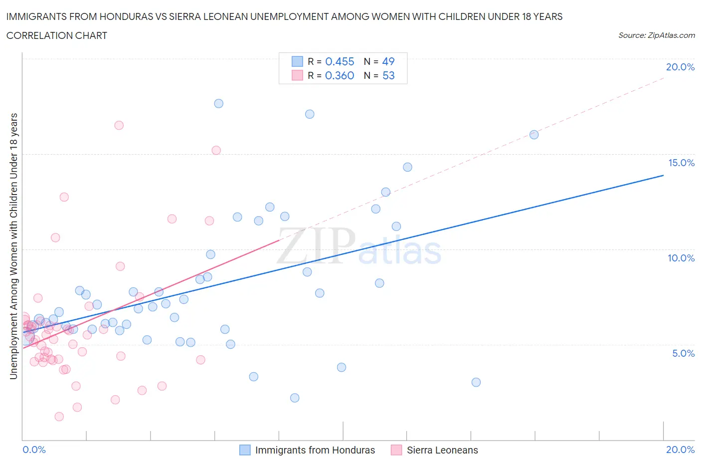 Immigrants from Honduras vs Sierra Leonean Unemployment Among Women with Children Under 18 years