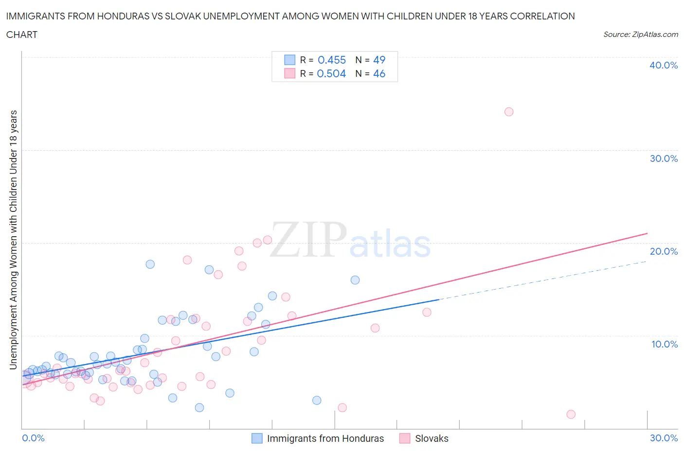 Immigrants from Honduras vs Slovak Unemployment Among Women with Children Under 18 years