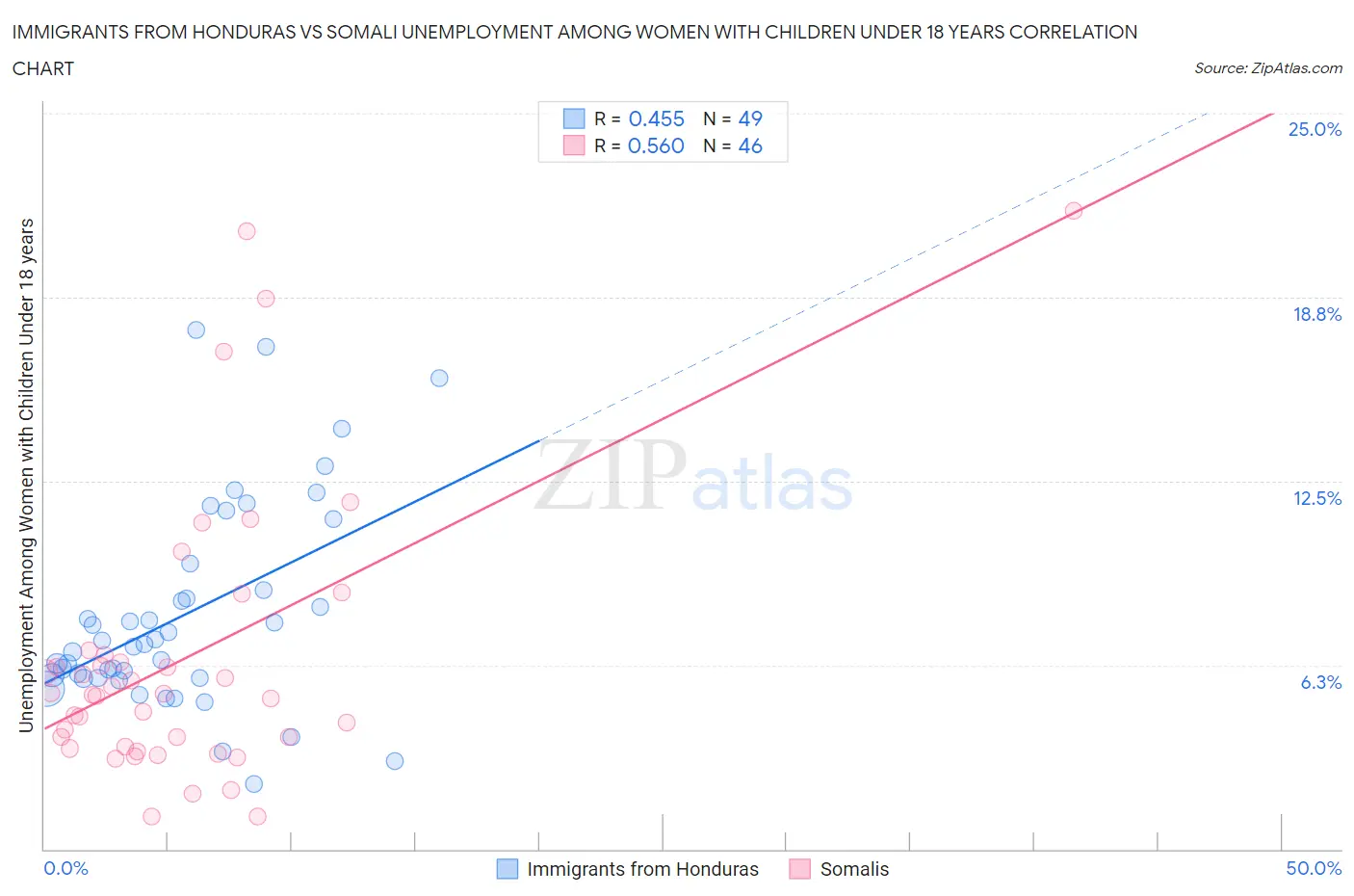 Immigrants from Honduras vs Somali Unemployment Among Women with Children Under 18 years