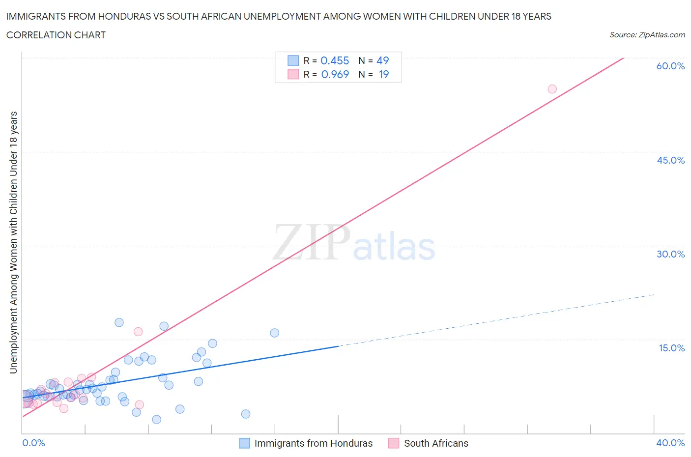 Immigrants from Honduras vs South African Unemployment Among Women with Children Under 18 years