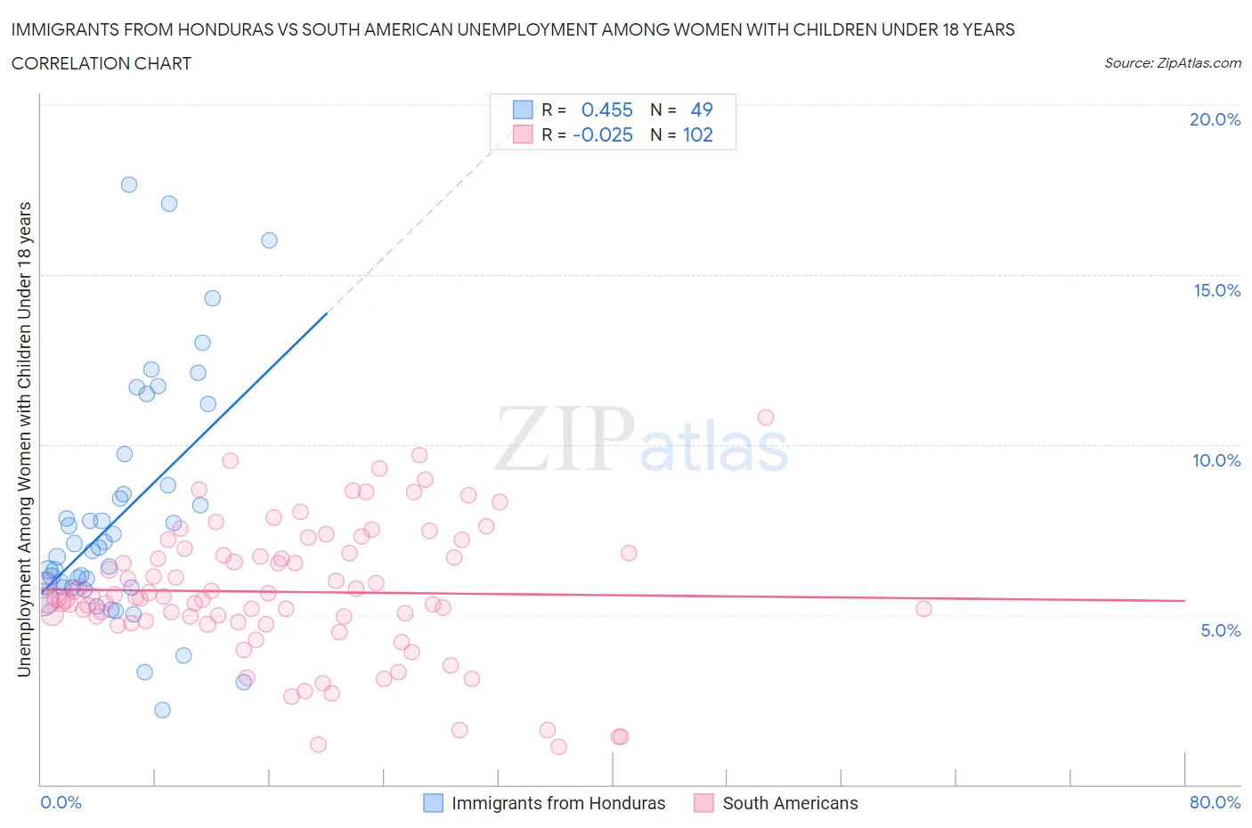Immigrants from Honduras vs South American Unemployment Among Women with Children Under 18 years