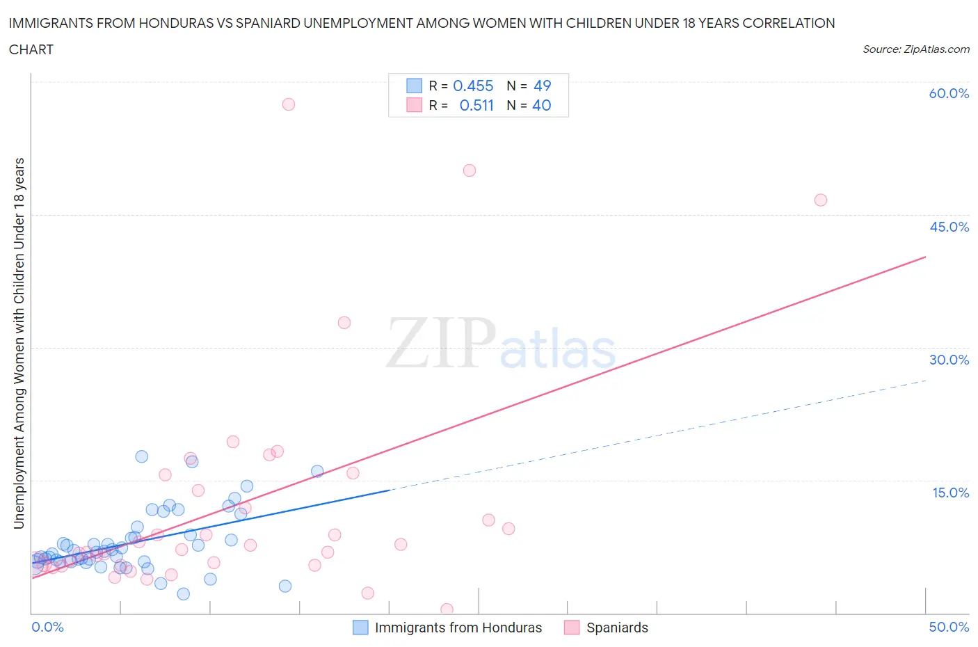 Immigrants from Honduras vs Spaniard Unemployment Among Women with Children Under 18 years