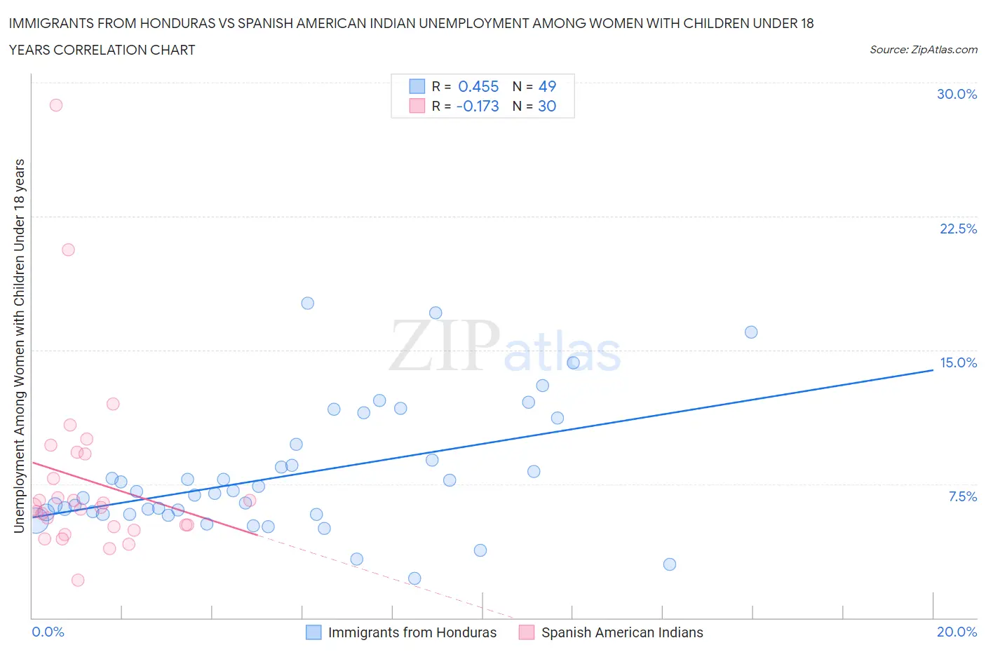 Immigrants from Honduras vs Spanish American Indian Unemployment Among Women with Children Under 18 years