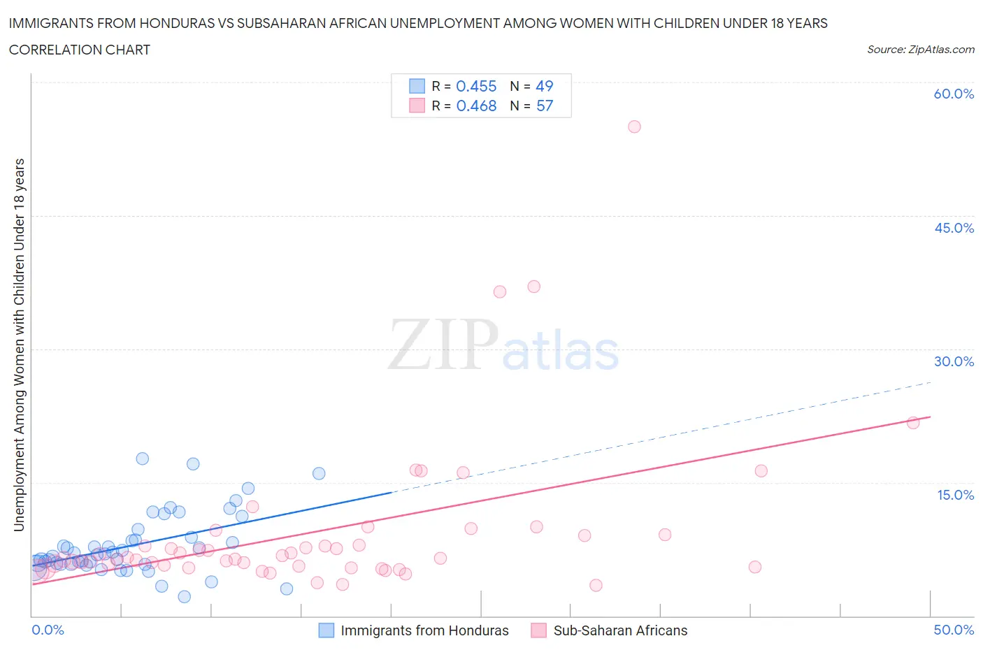 Immigrants from Honduras vs Subsaharan African Unemployment Among Women with Children Under 18 years