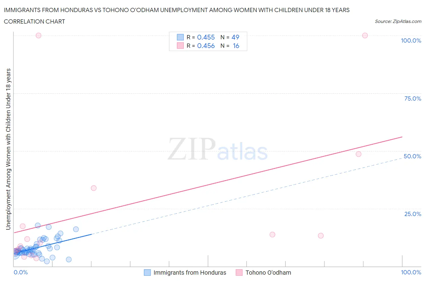 Immigrants from Honduras vs Tohono O'odham Unemployment Among Women with Children Under 18 years