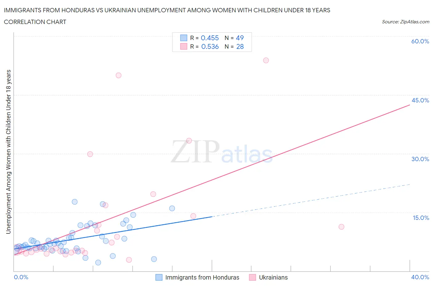 Immigrants from Honduras vs Ukrainian Unemployment Among Women with Children Under 18 years