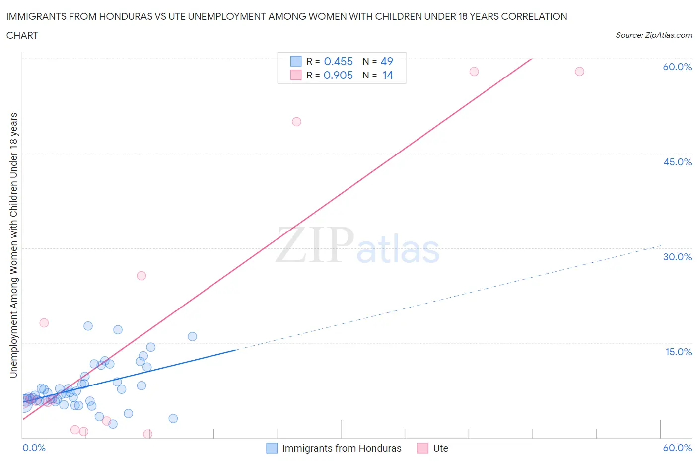 Immigrants from Honduras vs Ute Unemployment Among Women with Children Under 18 years