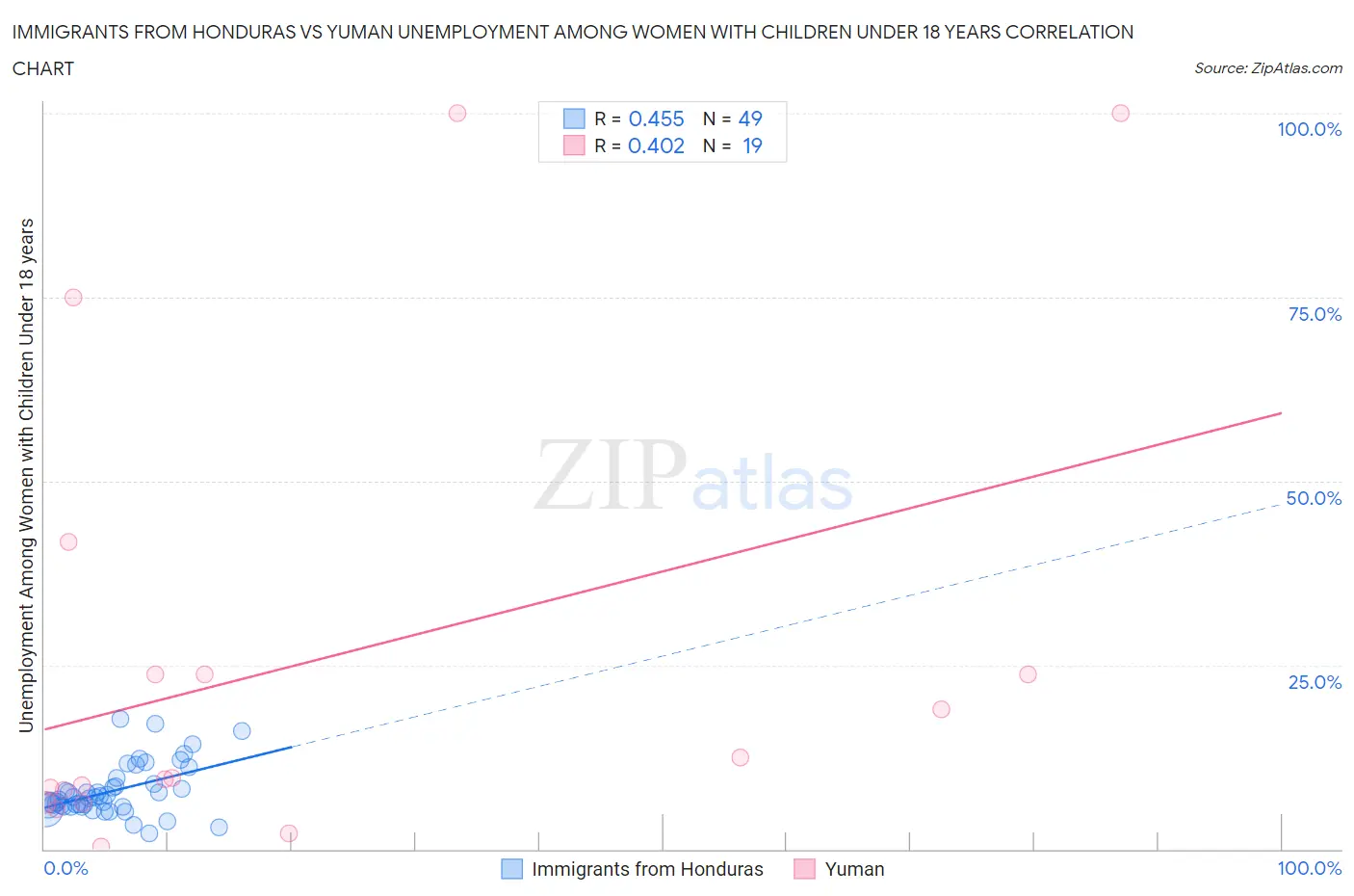 Immigrants from Honduras vs Yuman Unemployment Among Women with Children Under 18 years