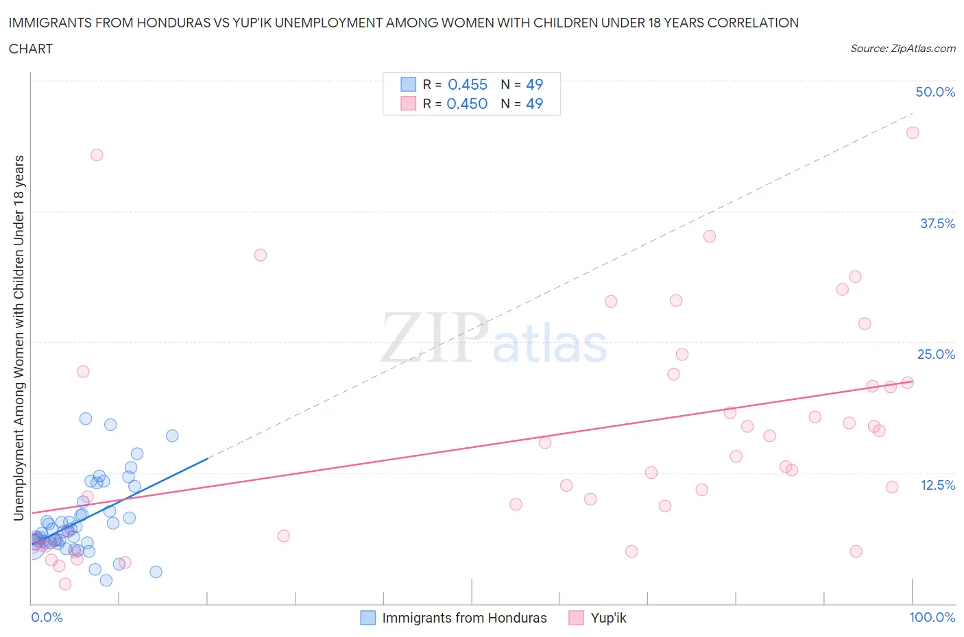 Immigrants from Honduras vs Yup'ik Unemployment Among Women with Children Under 18 years