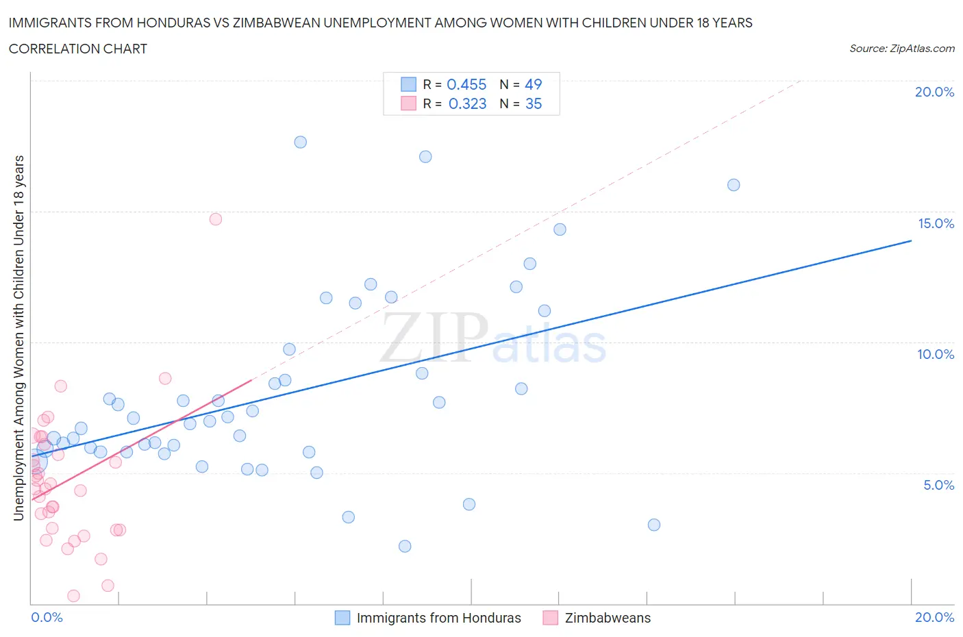 Immigrants from Honduras vs Zimbabwean Unemployment Among Women with Children Under 18 years