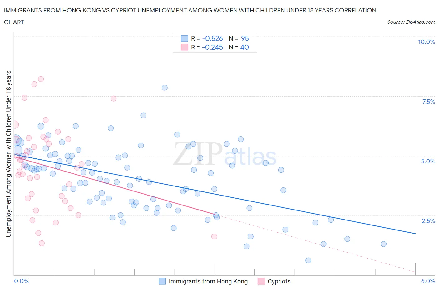 Immigrants from Hong Kong vs Cypriot Unemployment Among Women with Children Under 18 years