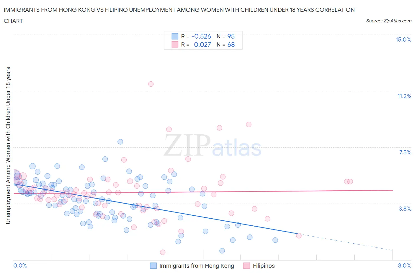 Immigrants from Hong Kong vs Filipino Unemployment Among Women with Children Under 18 years