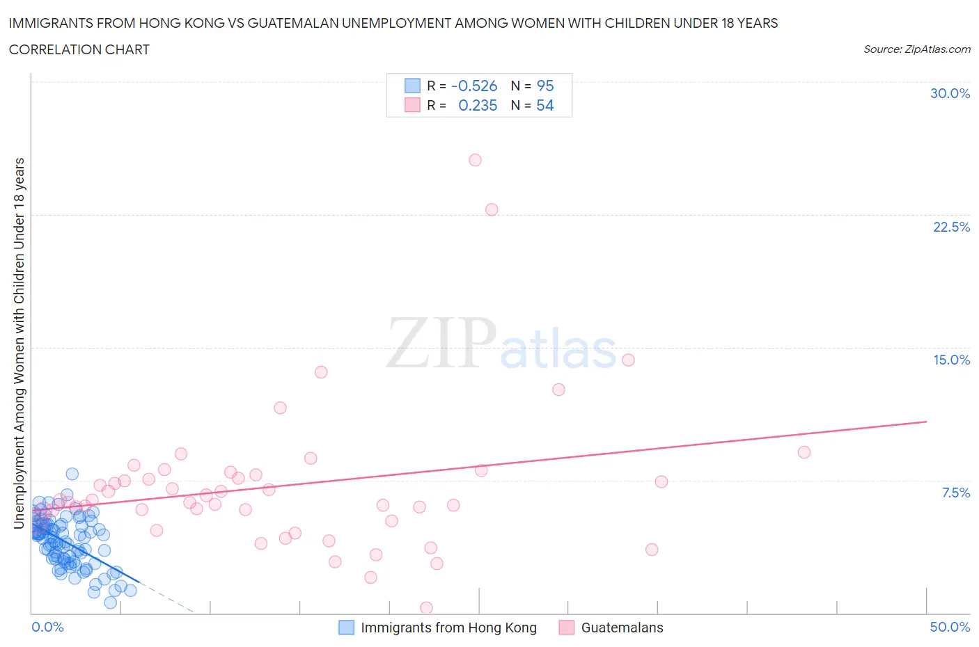 Immigrants from Hong Kong vs Guatemalan Unemployment Among Women with Children Under 18 years