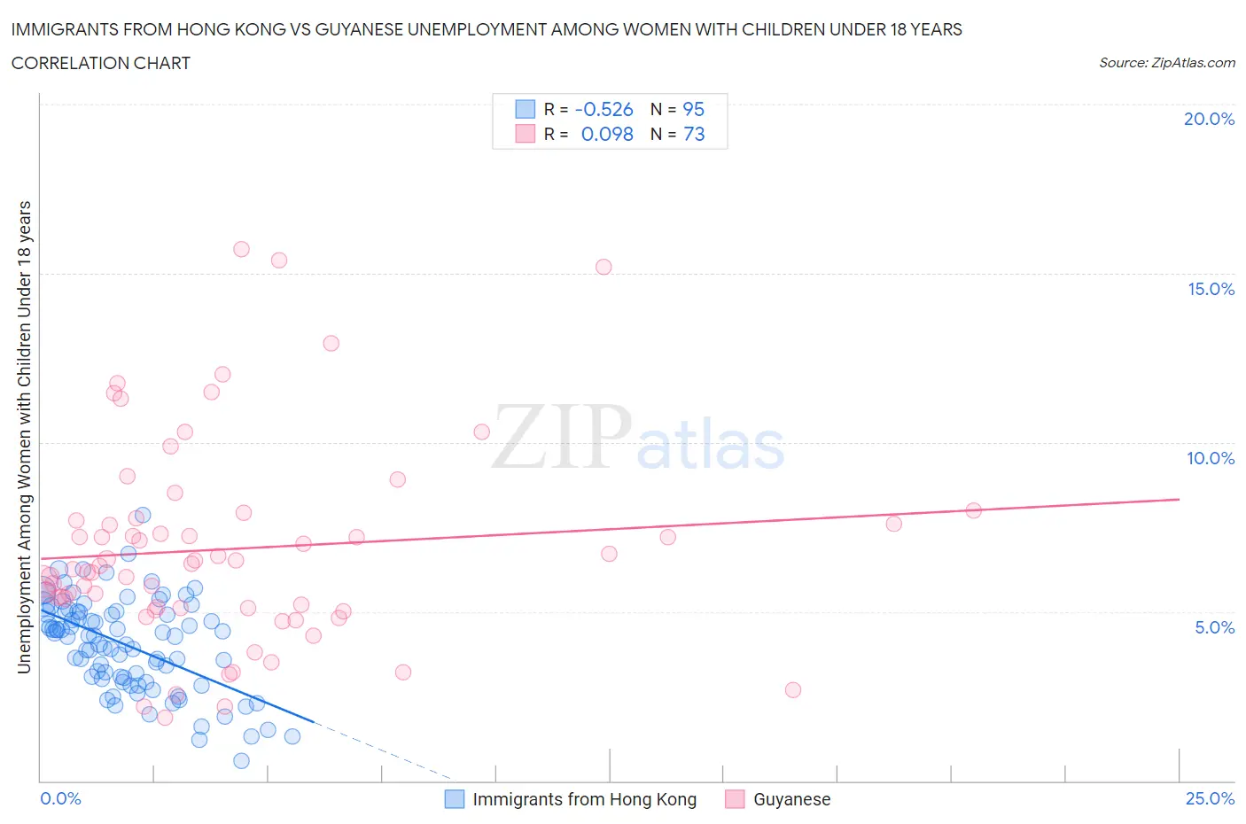 Immigrants from Hong Kong vs Guyanese Unemployment Among Women with Children Under 18 years