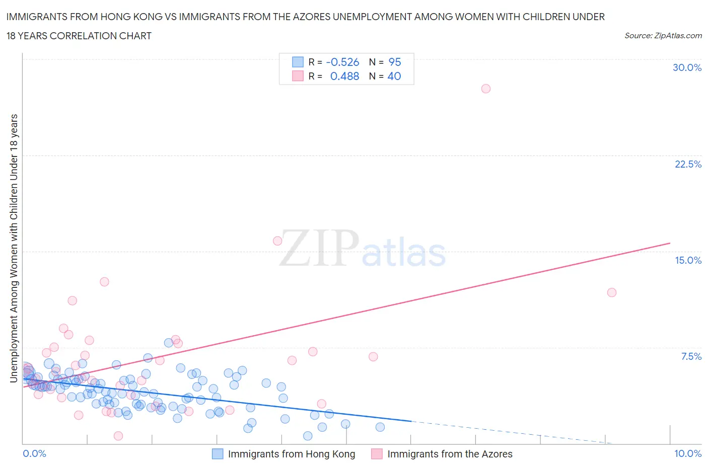 Immigrants from Hong Kong vs Immigrants from the Azores Unemployment Among Women with Children Under 18 years