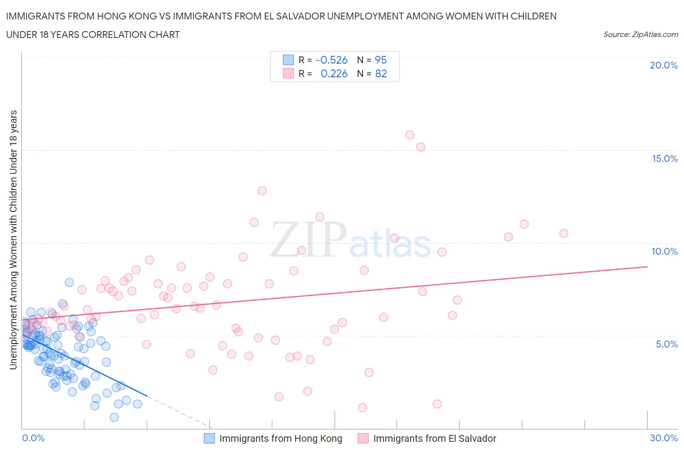 Immigrants from Hong Kong vs Immigrants from El Salvador Unemployment Among Women with Children Under 18 years