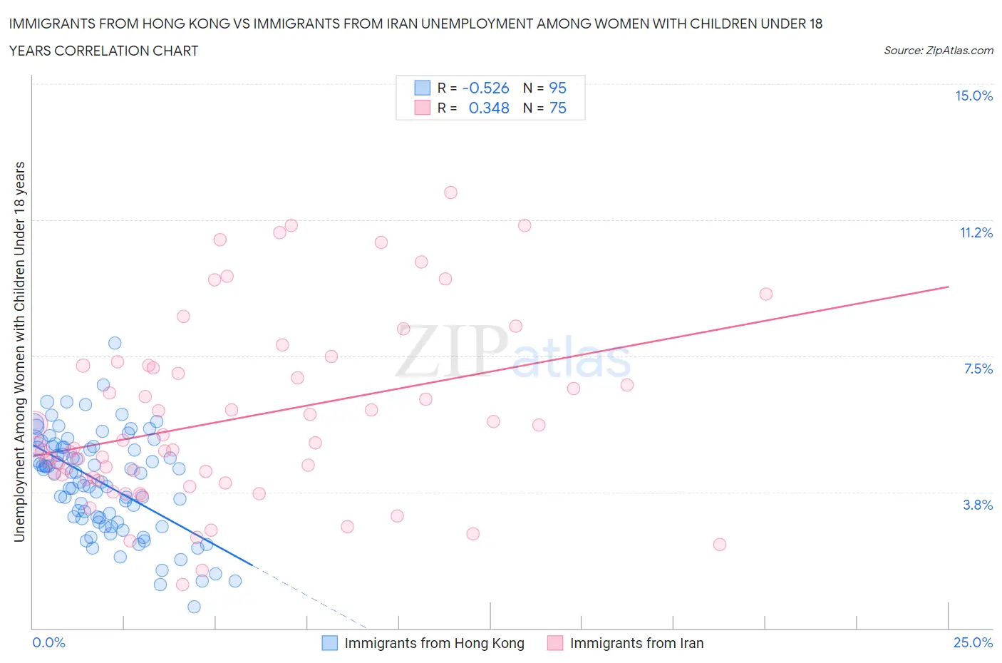 Immigrants from Hong Kong vs Immigrants from Iran Unemployment Among Women with Children Under 18 years