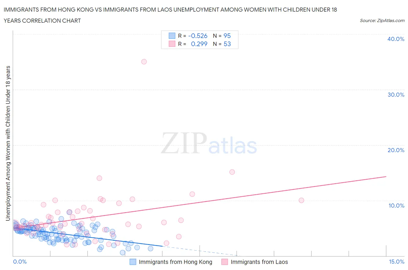 Immigrants from Hong Kong vs Immigrants from Laos Unemployment Among Women with Children Under 18 years