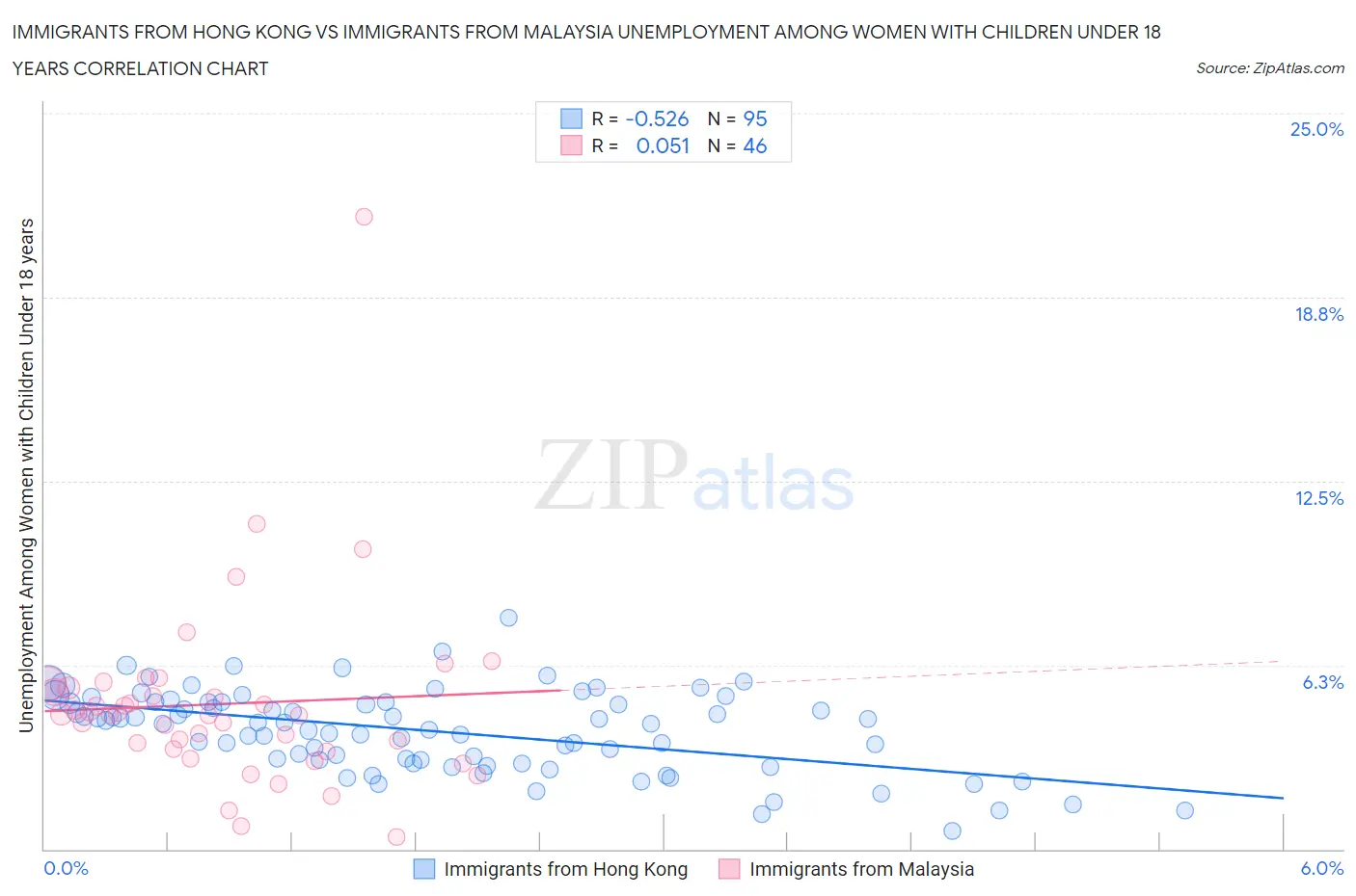 Immigrants from Hong Kong vs Immigrants from Malaysia Unemployment Among Women with Children Under 18 years