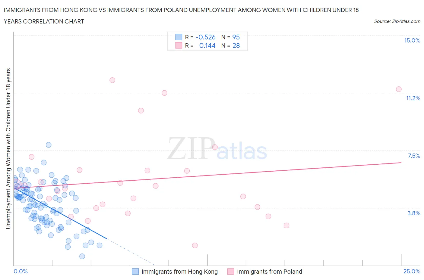 Immigrants from Hong Kong vs Immigrants from Poland Unemployment Among Women with Children Under 18 years