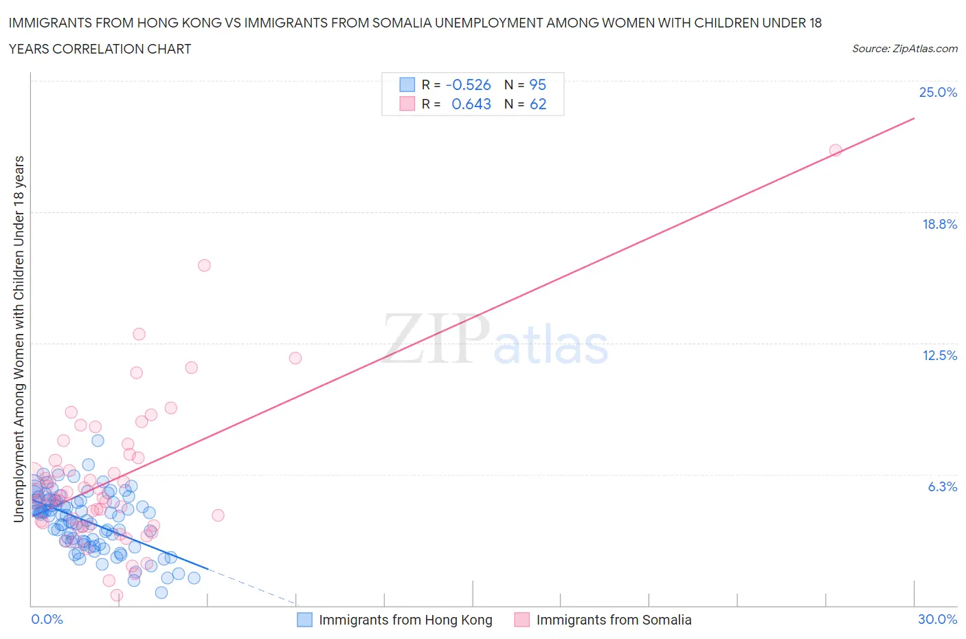 Immigrants from Hong Kong vs Immigrants from Somalia Unemployment Among Women with Children Under 18 years