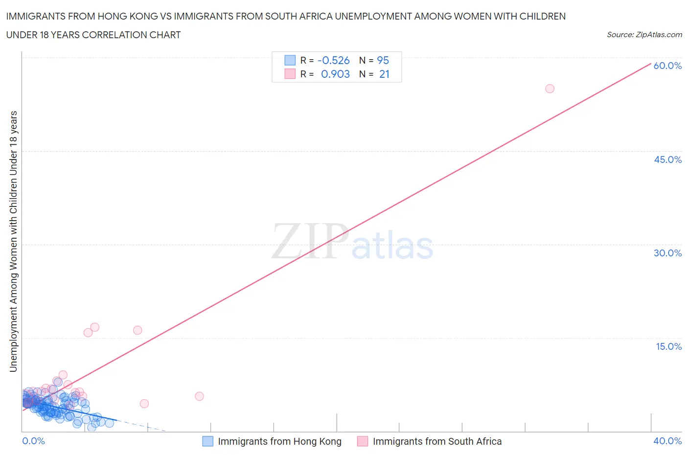 Immigrants from Hong Kong vs Immigrants from South Africa Unemployment Among Women with Children Under 18 years