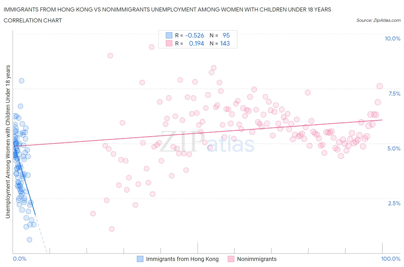 Immigrants from Hong Kong vs Nonimmigrants Unemployment Among Women with Children Under 18 years