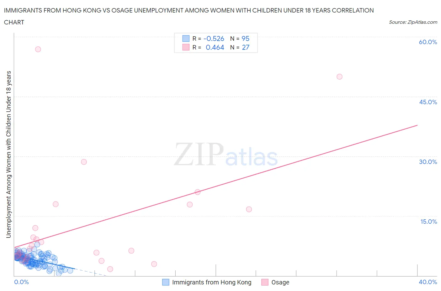 Immigrants from Hong Kong vs Osage Unemployment Among Women with Children Under 18 years