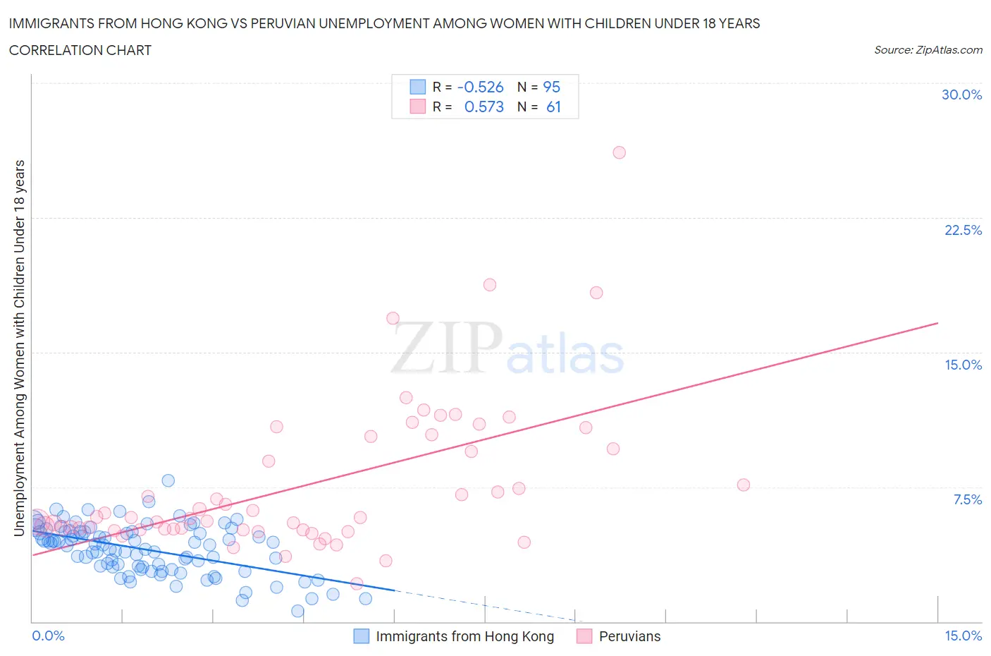 Immigrants from Hong Kong vs Peruvian Unemployment Among Women with Children Under 18 years