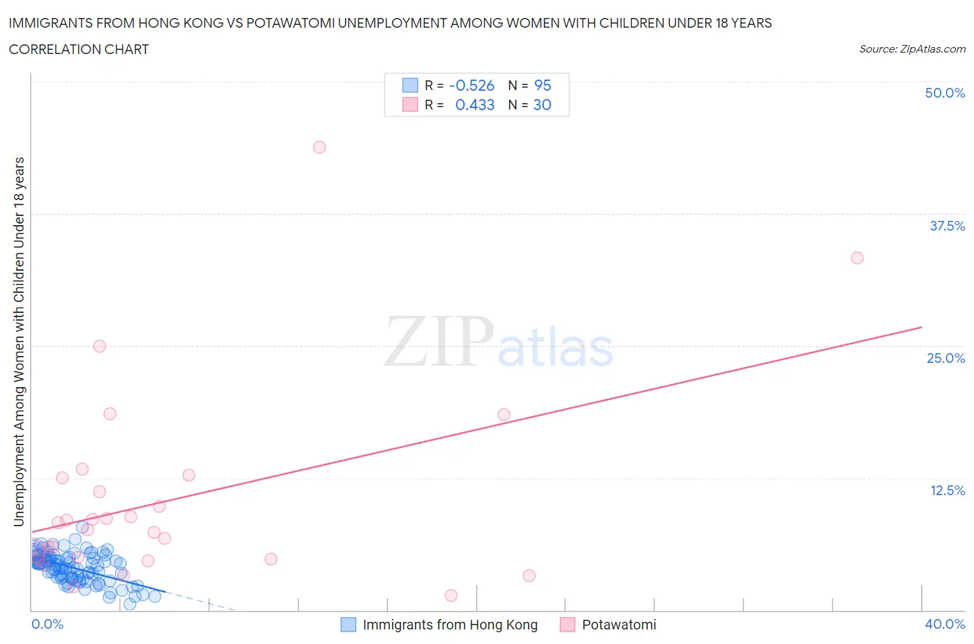 Immigrants from Hong Kong vs Potawatomi Unemployment Among Women with Children Under 18 years