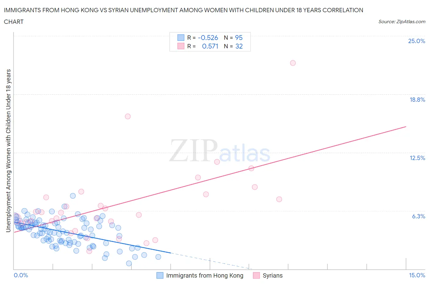 Immigrants from Hong Kong vs Syrian Unemployment Among Women with Children Under 18 years