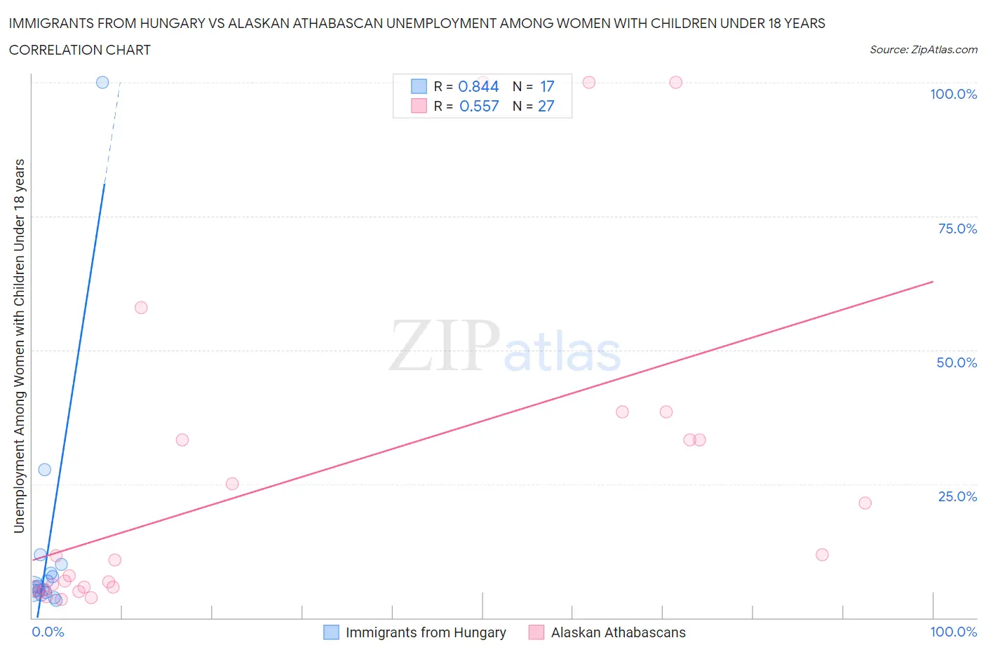 Immigrants from Hungary vs Alaskan Athabascan Unemployment Among Women with Children Under 18 years