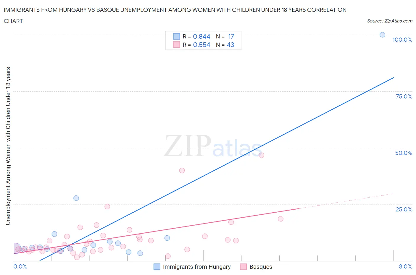 Immigrants from Hungary vs Basque Unemployment Among Women with Children Under 18 years